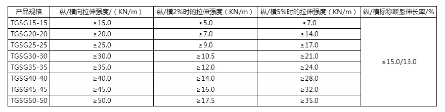 雙向塑料格柵指標(biāo)
