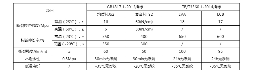 防水板技術指標